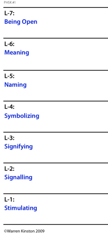 The 7 elements of communicating arranged in levels.